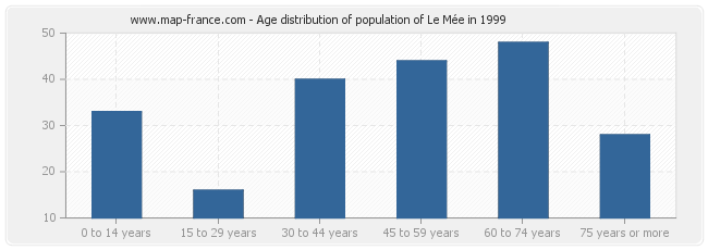 Age distribution of population of Le Mée in 1999